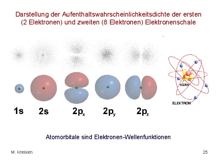 Darstellung der Aufenthaltswahrscheinlichkeitsdichte der ersten (2 Elektronen) und zweiten (8 Elektronen) Elektronenschale Atomorbitale sind