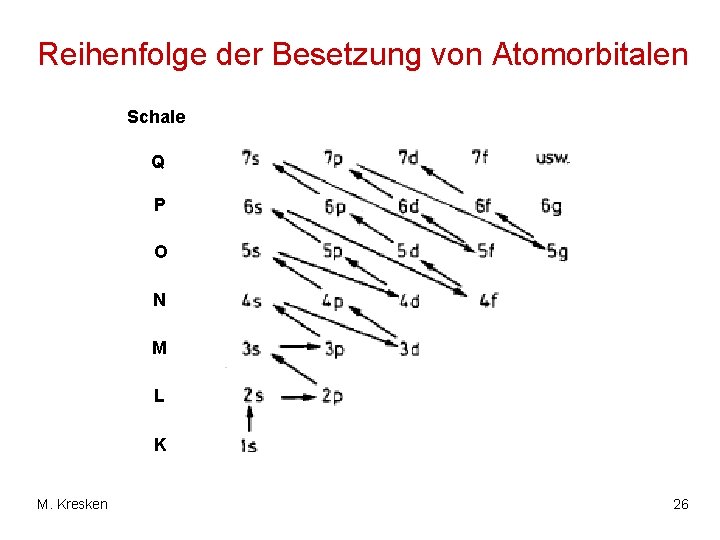 Reihenfolge der Besetzung von Atomorbitalen Schale Q P O N M L K M.