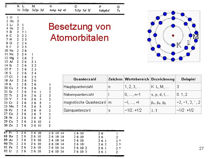 Besetzung von Atomorbitalen M. Kresken 27 