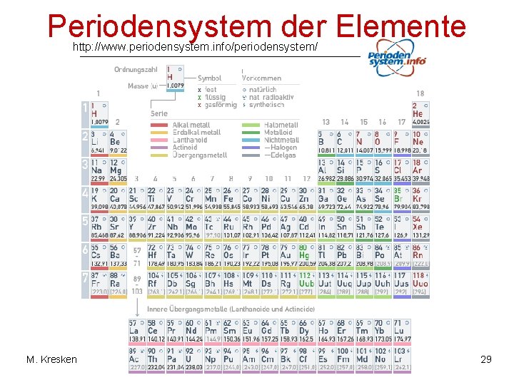 Periodensystem der Elemente http: //www. periodensystem. info/periodensystem/ M. Kresken 29 