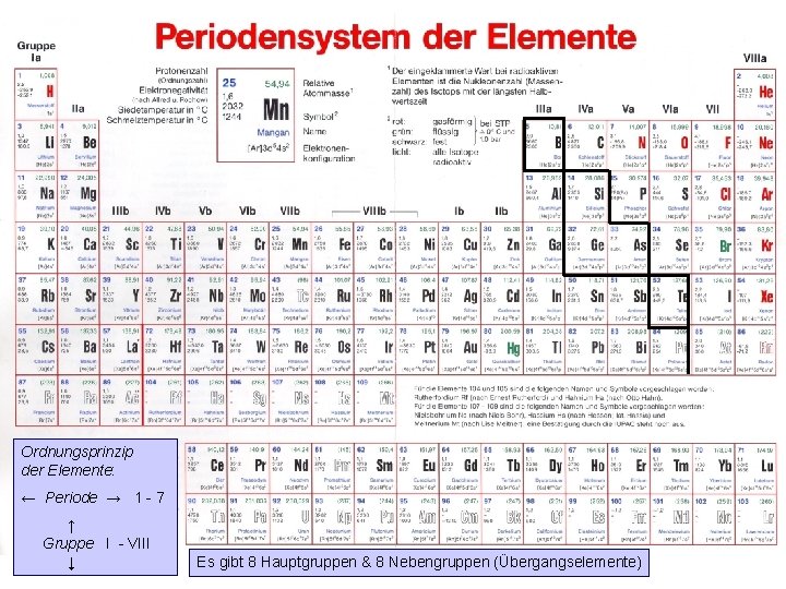 Ordnungsprinzip der Elemente: ← Periode → 1 - 7 ↑ Gruppe I - VIII