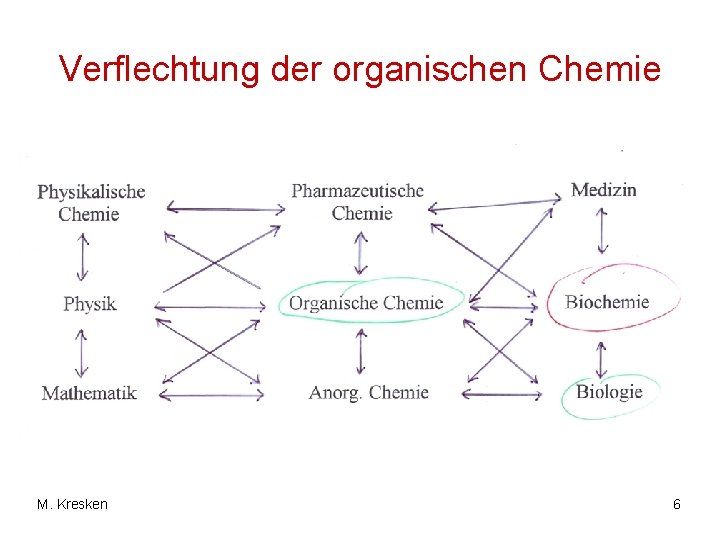 Verflechtung der organischen Chemie M. Kresken 6 