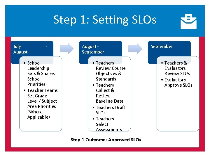 Step 1: Setting SLOs July August - • School Leadership Sets & Shares School