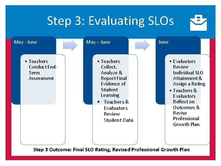 Step 3: Evaluating SLOs May - June • Teachers Conduct End. Term Assessment May