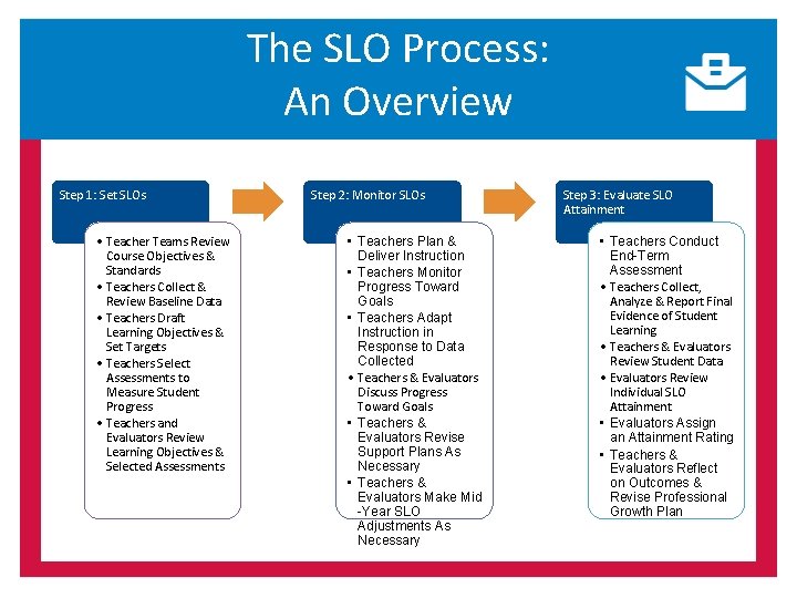 The SLO Process: An Overview Step 1: Set SLOs • Teacher Teams Review Course