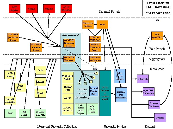 DLF Aquifer Google OAIster Cross-Platform OAI Harvesting OCLC World. Cat External Portals University u.