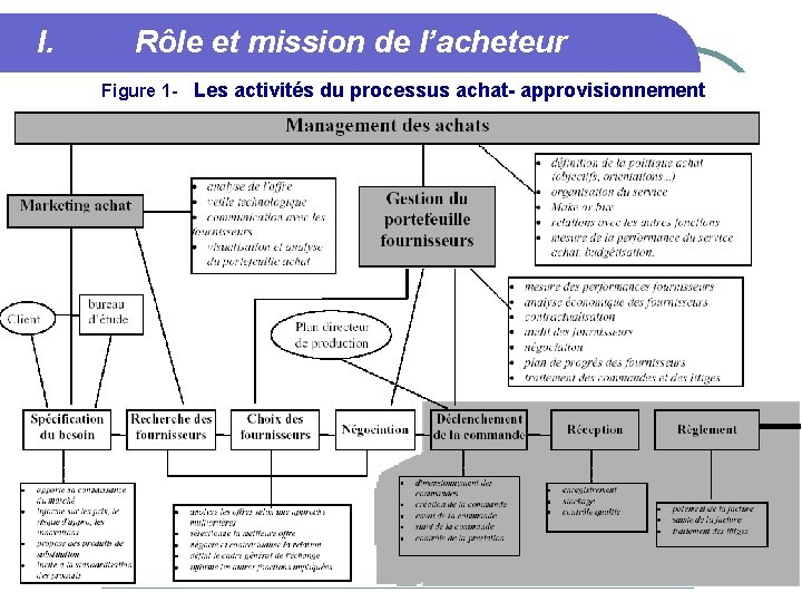 I. Rôle et mission de l’acheteur Figure 1 - Les activités du processus achat-