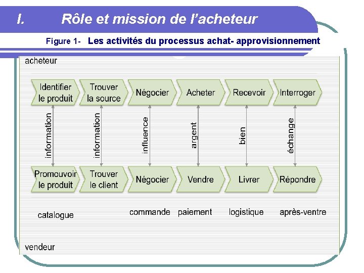 I. Rôle et mission de l’acheteur Figure 1 - Les activités du processus achat-