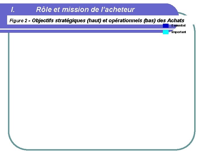 I. Rôle et mission de l’acheteur Figure 2 - Objectifs stratégiques (haut) et opérationnels