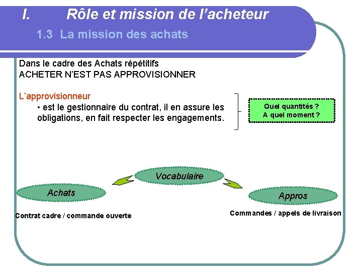 I. Rôle et mission de l’acheteur 1. 3 La mission des achats Dans le