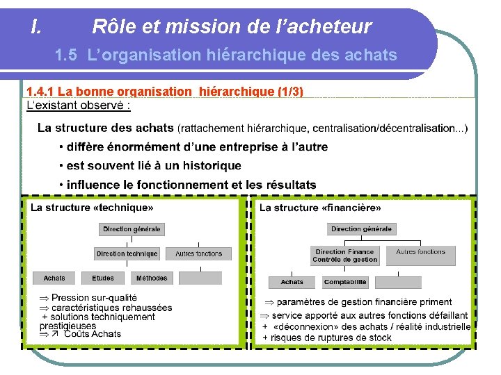 I. Rôle et mission de l’acheteur 1. 5 L’organisation hiérarchique des achats 1. 4.