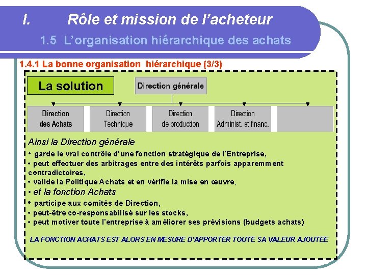 I. Rôle et mission de l’acheteur 1. 5 L’organisation hiérarchique des achats 1. 4.