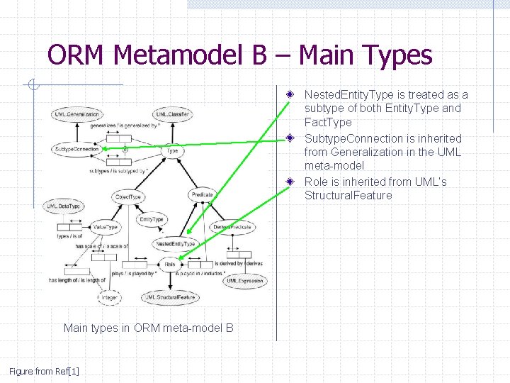 ORM Metamodel B – Main Types Nested. Entity. Type is treated as a subtype