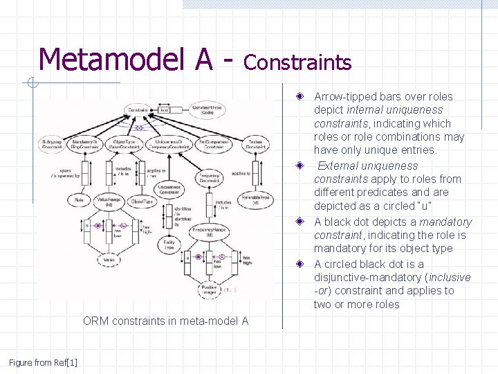 Metamodel A - Constraints Arrow-tipped bars over roles depict internal uniqueness constraints, indicating which