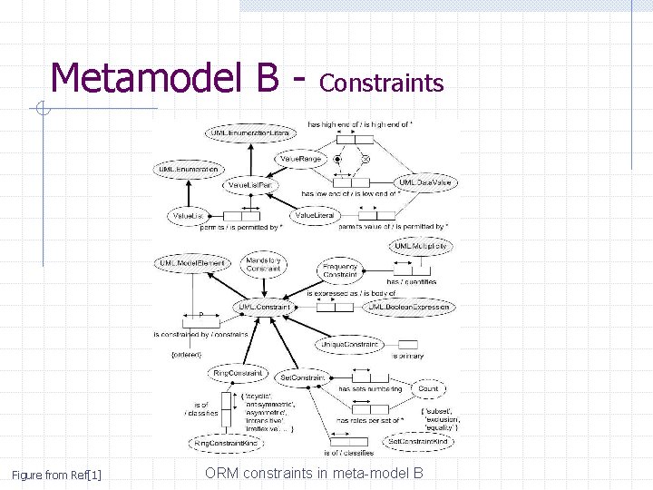 Metamodel B - Figure from Ref[1] Constraints ORM constraints in meta-model B 