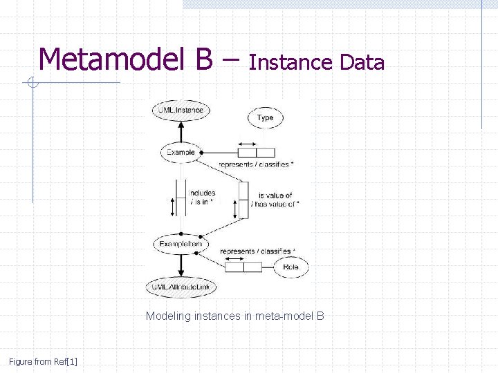 Metamodel B – Instance Data Modeling instances in meta-model B Figure from Ref[1] 