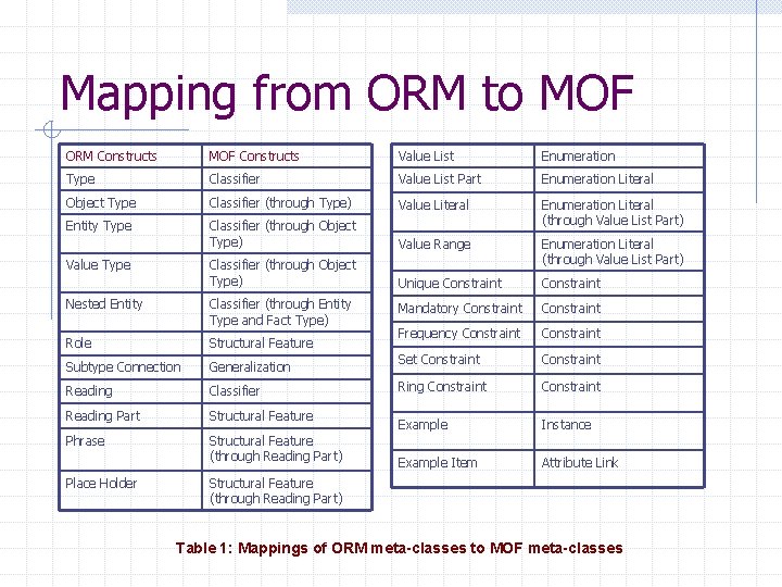 Mapping from ORM to MOF ORM Constructs MOF Constructs Value List Enumeration Type Classifier