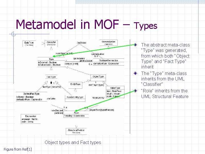 Metamodel in MOF – Types The abstract meta-class “Type” was generated, from which both