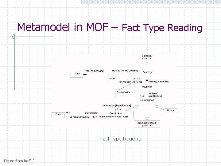 Metamodel in MOF – Fact Type Reading Figure from Ref[1] 