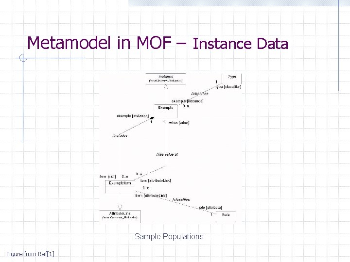 Metamodel in MOF – Instance Data Sample Populations Figure from Ref[1] 