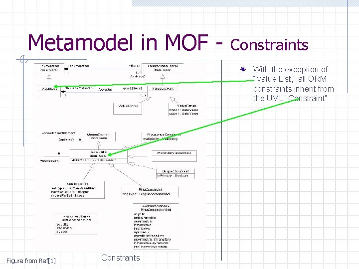 Metamodel in MOF - Constraints With the exception of “Value List, ” all ORM