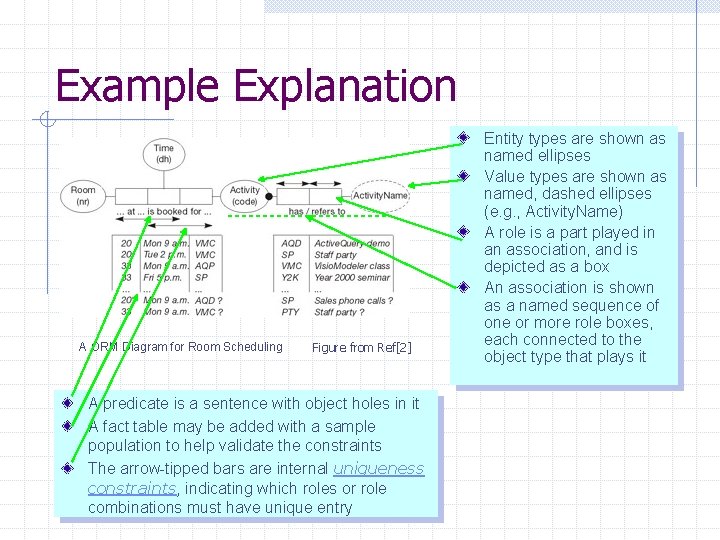 Example Explanation A ORM Diagram for Room Scheduling Figure from Ref[2] A predicate is