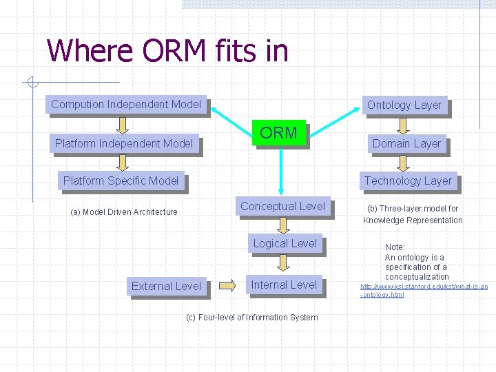 Where ORM fits in Compution Independent Model Platform Independent Model Ontology Layer ORM Platform