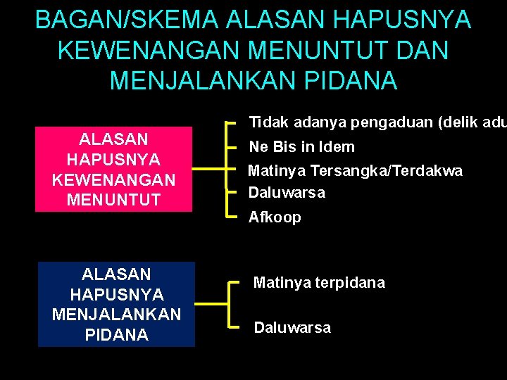 BAGAN/SKEMA ALASAN HAPUSNYA KEWENANGAN MENUNTUT DAN MENJALANKAN PIDANA ALASAN HAPUSNYA KEWENANGAN MENUNTUT ALASAN HAPUSNYA