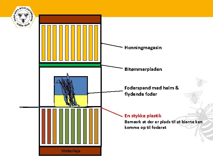 Honningmagasin Bitømmerpladen Foderspand med halm & flydende foder En stykke plastik Bemærk at der