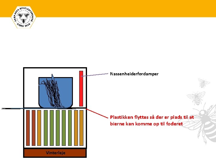 Nassenheiderfordamper Plastikken flyttes så der er plads til at bierne kan komme op til