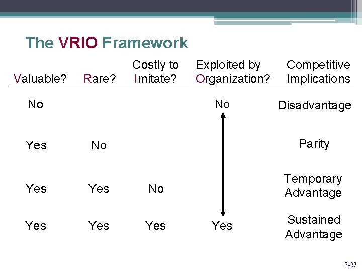 The VRIO Framework Valuable? Rare? Costly to Imitate? No Exploited by Organization? No Competitive