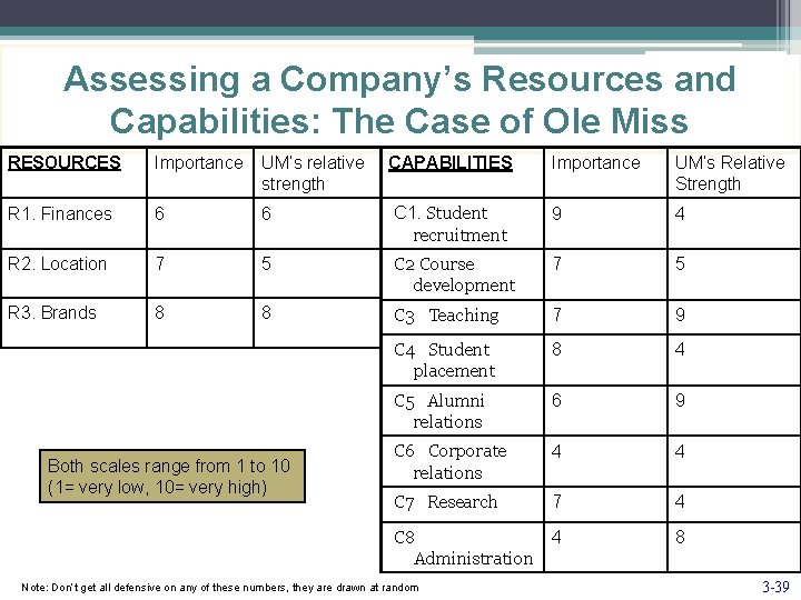 Assessing a Company’s Resources and Capabilities: The Case of Ole Miss RESOURCES Importance UM’s