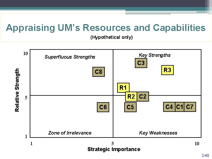 Appraising UM’s Resources and Capabilities (Hypothetical only) 10 Key Strengths Superfluous Strengths Relative Strength