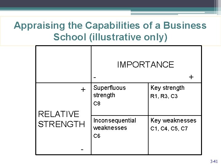 Appraising the Capabilities of a Business School (illustrative only) IMPORTANCE + Superfluous strength +