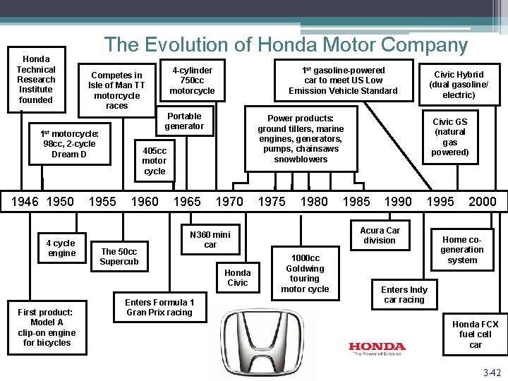 Honda Technical Research Institute founded The Evolution of Honda Motor Company motorcycle: 98 cc,