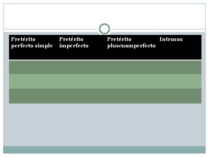 Pretérito perfecto simple Pretérito imperfecto Pretérito Intrusos pluscuamperfecto 