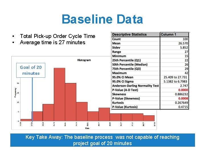 Baseline Data • • Total Pick-up Order Cycle Time Average time is 27 minutes