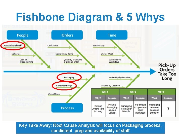 Fishbone Diagram & 5 Whys Key Take Away: Root Cause Analysis will focus on