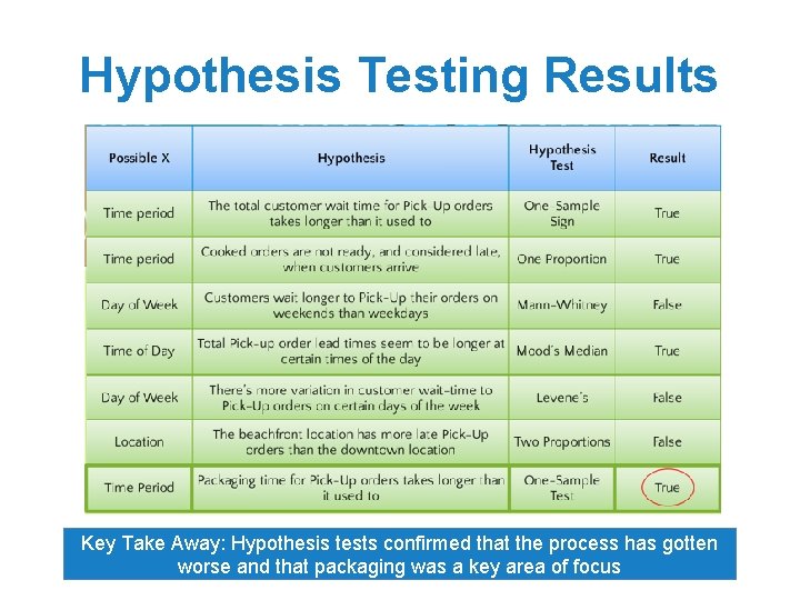 Hypothesis Testing Results Key Take Away: Hypothesis tests confirmed that the process has gotten