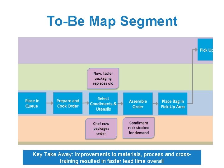 To-Be Map Segment Key Take Away: Improvements to materials, process and crosstraining resulted in