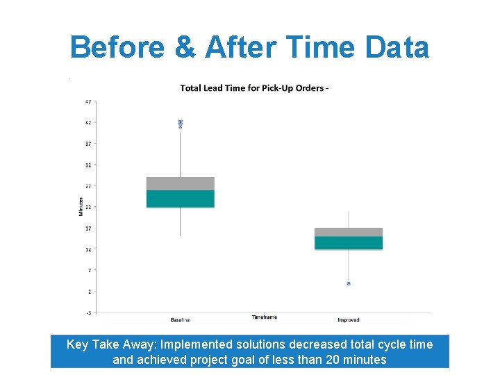 Before & After Time Data Key Take Away: Implemented solutions decreased total cycle time