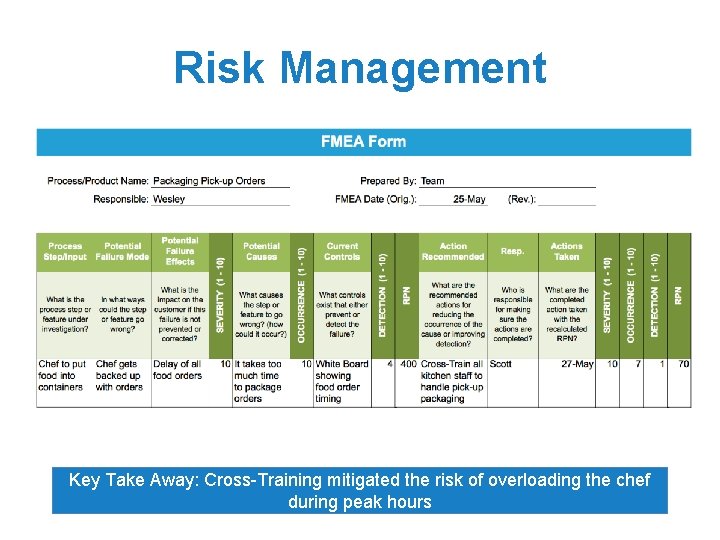 Risk Management Key Take Away: Cross-Training mitigated the risk of overloading the chef during