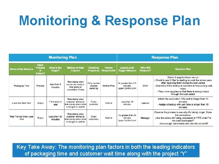 Monitoring & Response Plan Key Take Away: The monitoring plan factors in both the