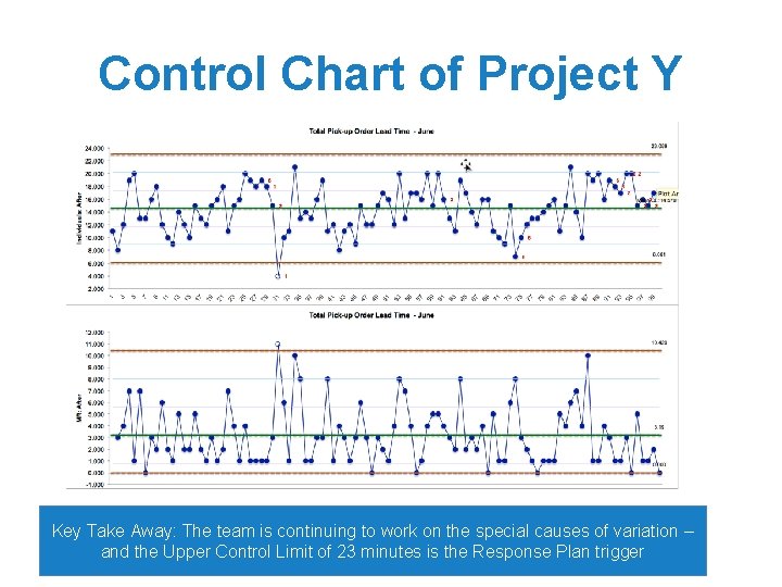 Control Chart of Project Y Key Take Away: The team is continuing to work