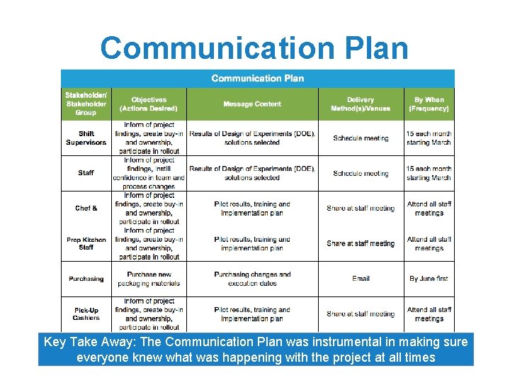 Communication Plan Key Take Away: The Communication Plan was instrumental in making sure everyone
