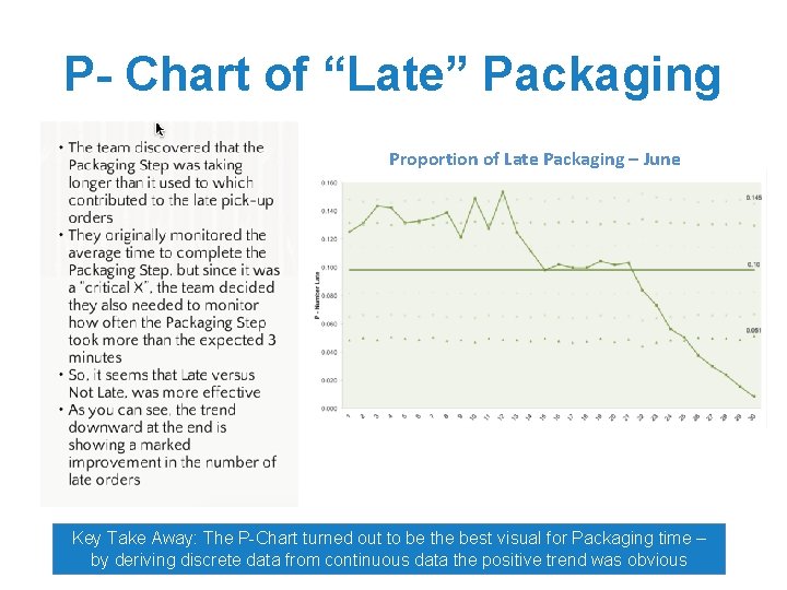P- Chart of “Late” Packaging Proportion of Late Packaging – June Key Take Away: