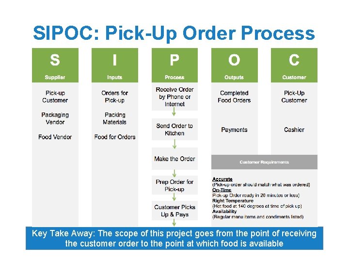 SIPOC: Pick-Up Order Process Key Take Away: The scope of this project goes from