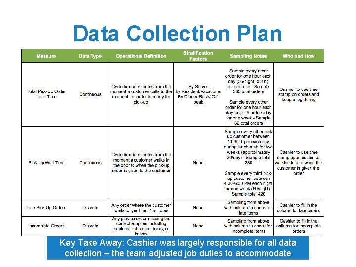 Data Collection Plan Key Take Away: Cashier was largely responsible for all data collection