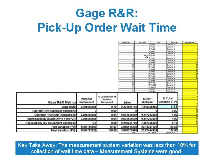 Gage R&R: Pick-Up Order Wait Time Key Take Away: The measurement system variation was
