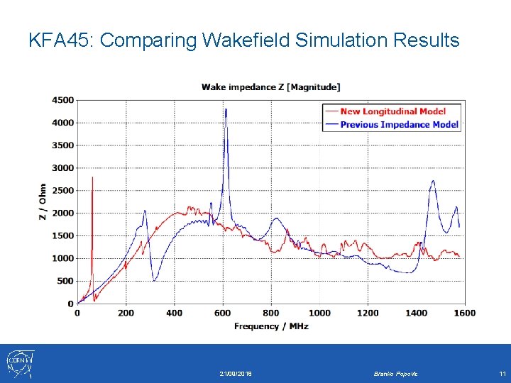 KFA 45: Comparing Wakefield Simulation Results 21/09/2018 Branko Popovic 11 